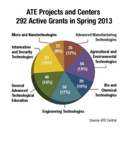 ATE Grant Subject Area Breakdown